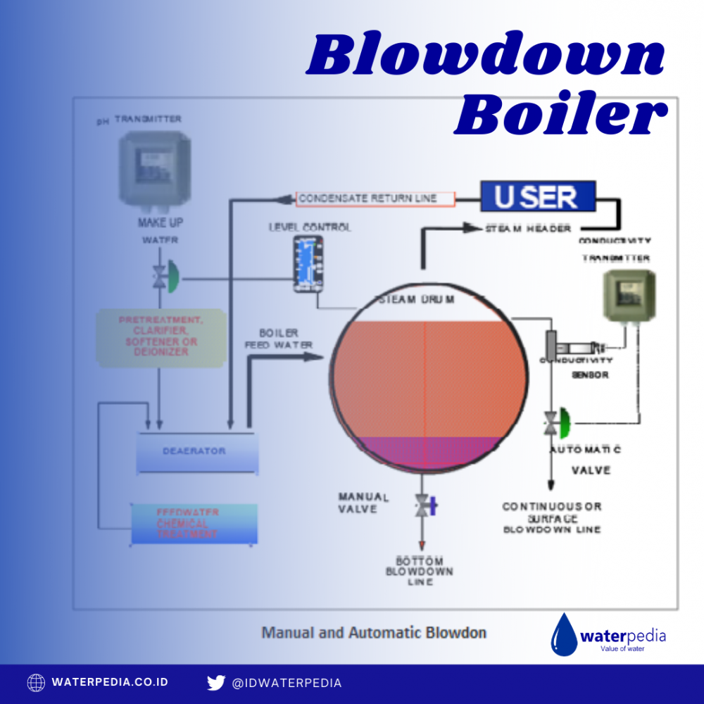 Blowdown Meaning Urdu